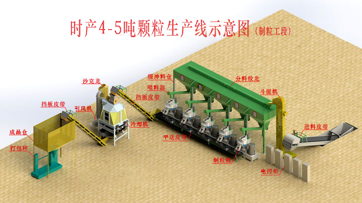 時(shí)產(chǎn)4-5噸顆粒機(jī)生產(chǎn)線(xiàn)示意圖