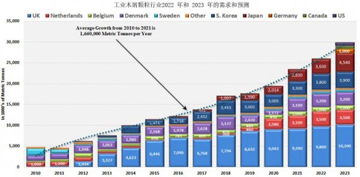 從2021年到2022年，木顆粒需求將增長8.9%，從2022年到2023年再增長14.8%