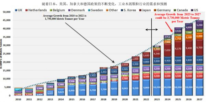 在未來五年美國、德國和日本政策趨好的情況下，對顆粒燃料的需求可能以每年373萬噸的年增長率增長