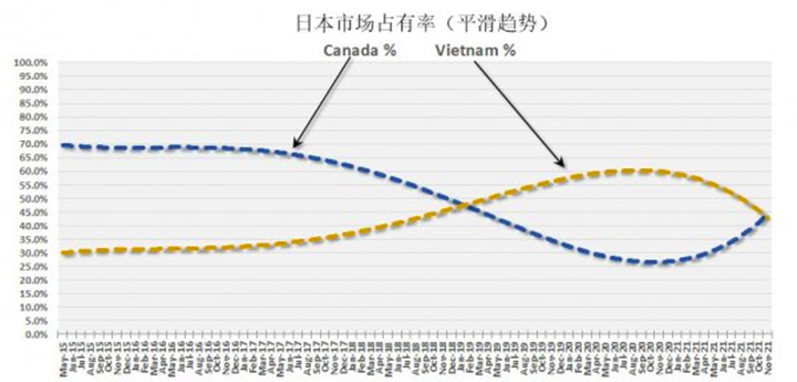 加拿大正恢復其領先的木屑供應地位