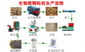 降低碳排放，減少污染—木屑顆粒機生產(chǎn)線