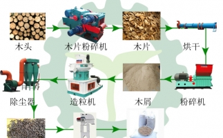 生物質木屑顆粒機設備讓你遠離霧霾，還你碧水藍天