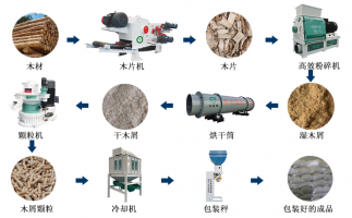 木片變廢為寶的過(guò)程，離不開屑顆粒機(jī)生產(chǎn)線